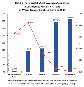 Stock Market Performance by Worry Gauge Quintiles 1970-2019