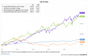 US Stocks, Bonds, Real Estate, and Gold 2009-2019