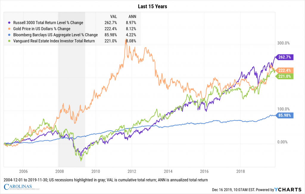 US Stocks, Bonds, Real Estate, and Gold 2004-2019