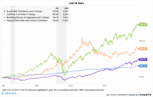 US Stocks, Bonds, Real Estate, and Gold 1999-2019