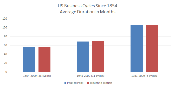 US Business Cycles Since 1854 Average Duration Increasing Recently