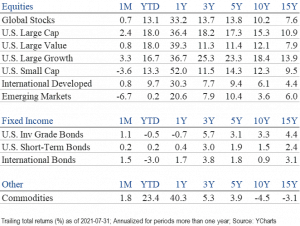 Trailing Returns of Major Asset Classes